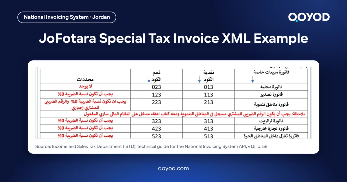 JoFotara special tax invoice XML example: share image showing the ISTD guide table of special sales invoice type codes, with the English title
