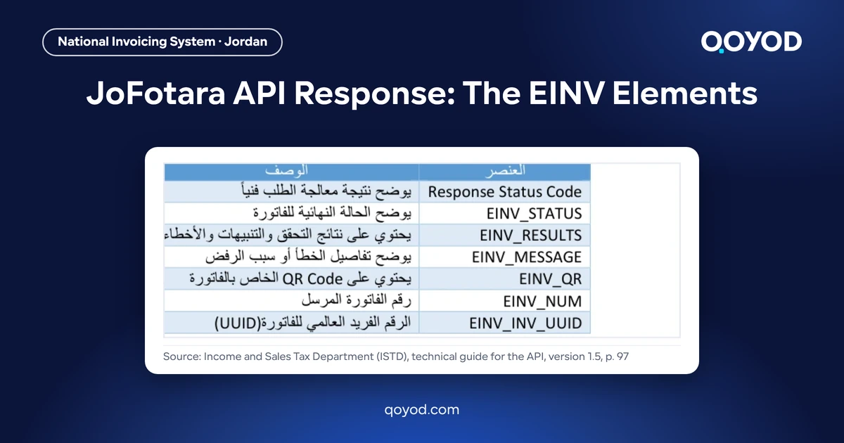 JoFotara API Response: The EINV Elements - page 97 of the Arabic ISTD technical guide showing the table of response elements, nothing blurred