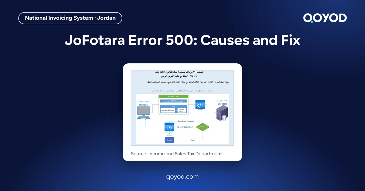 JoFotara error 500: the official invoice submission sequence diagram from the Income and Sales Tax Department guide, on a Qoyod card