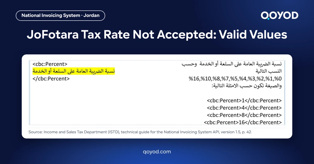 JoFotara Tax Rate Not Accepted: Valid Values - page 42 of the Arabic ISTD technical guide describing the cbc:Percent element and the rates it accepts, with format examples 1, 4, 8 and 16, nothing blurred