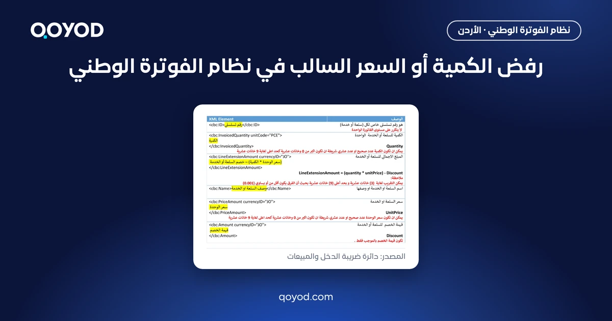 رفض الكمية أو السعر السالب في نظام الفوترة الوطني: لقطة من الدليل التقني لدائرة ضريبة الدخل والمبيعات تشترط كمية وسعر وحدة أكبر من 0 وخصمًا بالموجب فقط