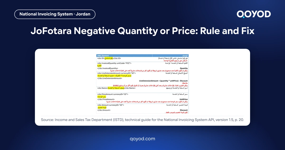 JoFotara Negative Quantity or Price: Rule and Fix - page 20 of the Arabic ISTD technical guide showing the invoice line table where quantity and unit price must be greater than 0 and the discount amount is positive, nothing blurred