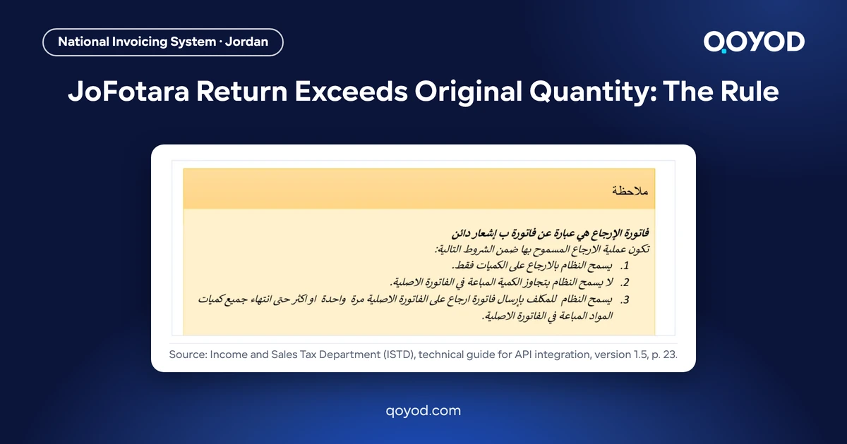 JoFotara return exceeds original quantity: the Arabic ISTD technical guide note listing the return conditions, quantities only and never above the quantity sold, on a Qoyod card