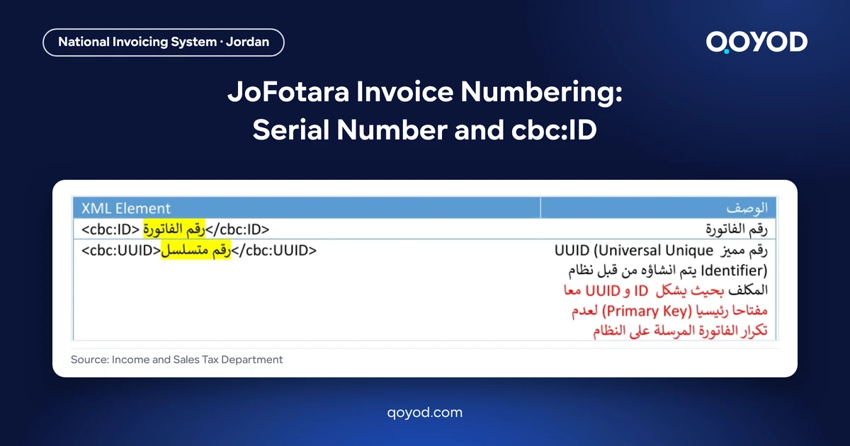 JoFotara invoice numbering: the cbc:ID element for the invoice number and cbc:UUID, which together form a primary key, from the ISTD technical guide