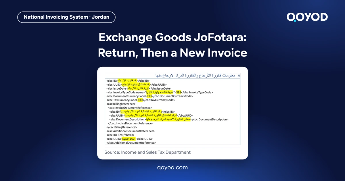 Exchange Goods JoFotara: Return, Then a New Invoice. Page from the ISTD technical guide showing the 381 return invoice template