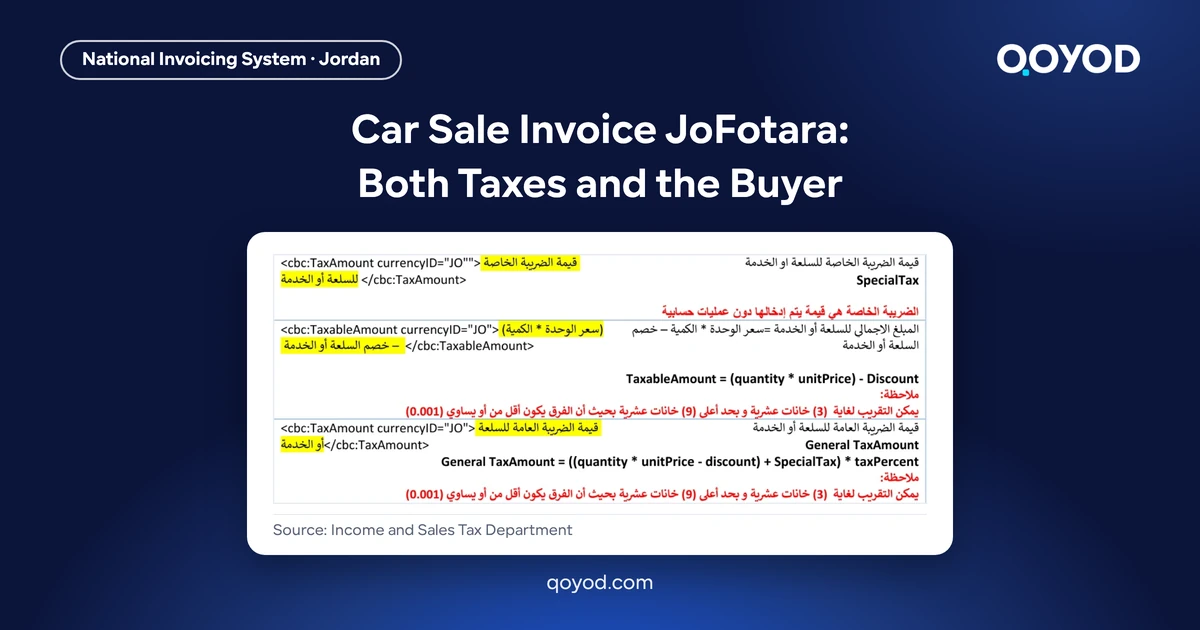 Car Sale Invoice JoFotara: Both Taxes and the Buyer. Page from the ISTD technical guide showing special tax entered as an amount with General Sales Tax calculated on top