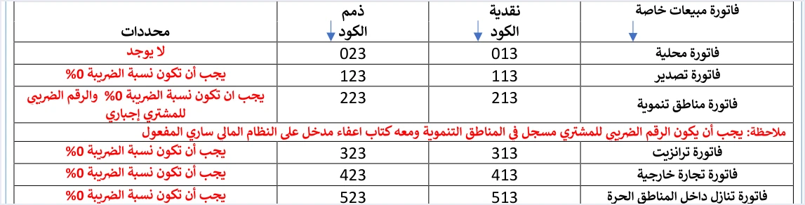jofotara special sales invoice type codes فاتورة الضريبة الخاصة في نظام الفوترة الوطني: متى تصدرها | قيود جدول رموز فاتورة المبيعات الخاصة في الدليل التقني بعمودي نقدية وذمم: محلية 013 و023، تصدير 113 و123، مناطق تنموية 213 و223، ترانزيت 313 و323، تجارة خارجية 413 و423، تنازل داخل المناطق الحرة 513 و523، مع محددات نسبة الضريبة 0% والرقم الضريبي للمشتري، ولا طمس فيه