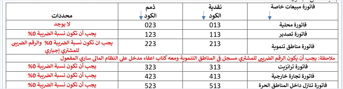 jofotara special tax invoice type codes 013 523 مثال XML لفاتورة بضريبة خاصة في نظام الفوترة الوطني | قيود جدول رموز فاتورة المبيعات الخاصة في الدليل التقني: نقدية 013 إلى 513 وذمم 023 إلى 523 حسب نوع الفاتورة، ومحددات كل نوع، ولا طمس فيه
