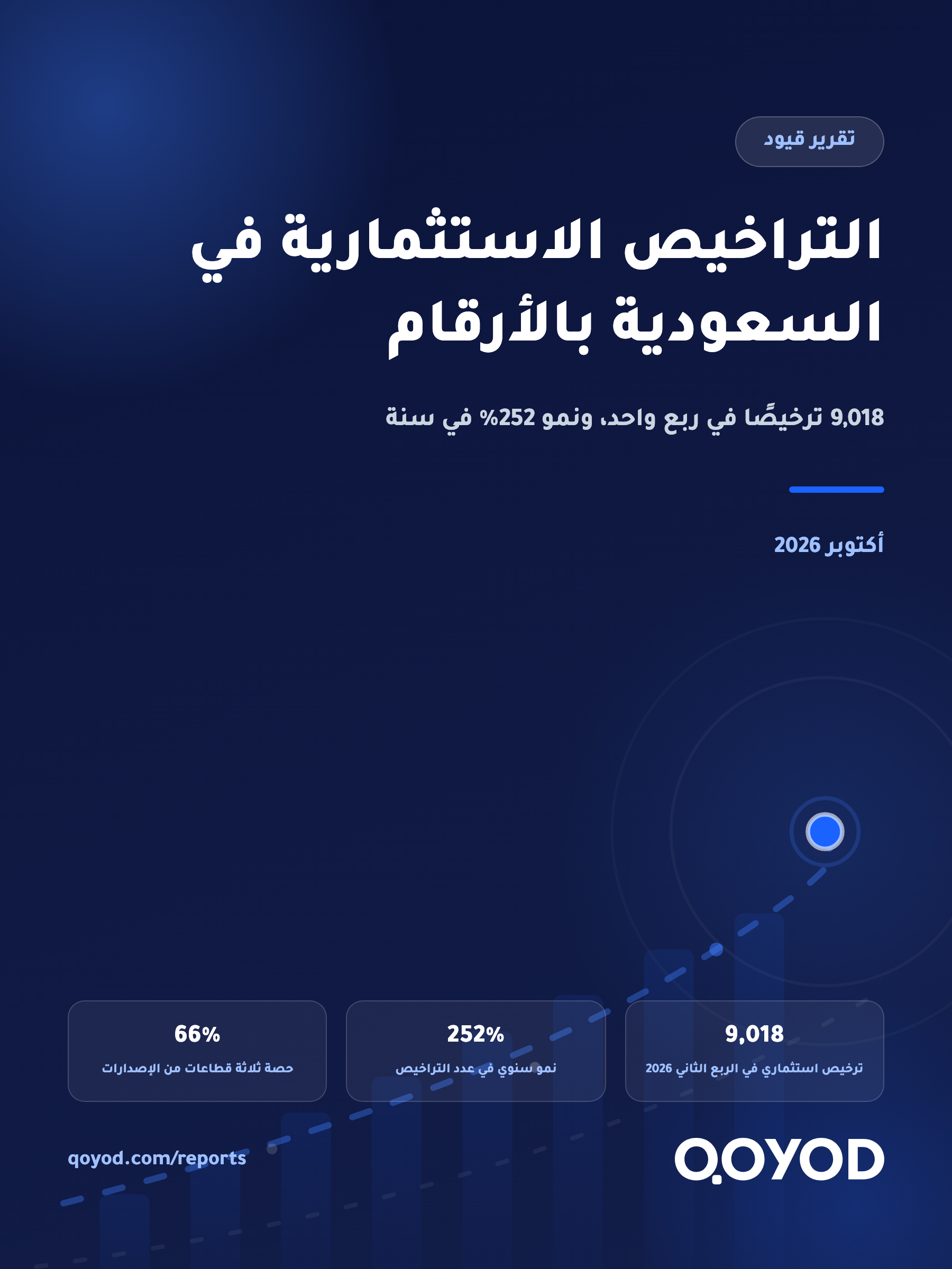 التراخيص الاستثمارية في السعودية بالأرقام: 9,018 ترخيصًا في ربع واحد ونمو 252%