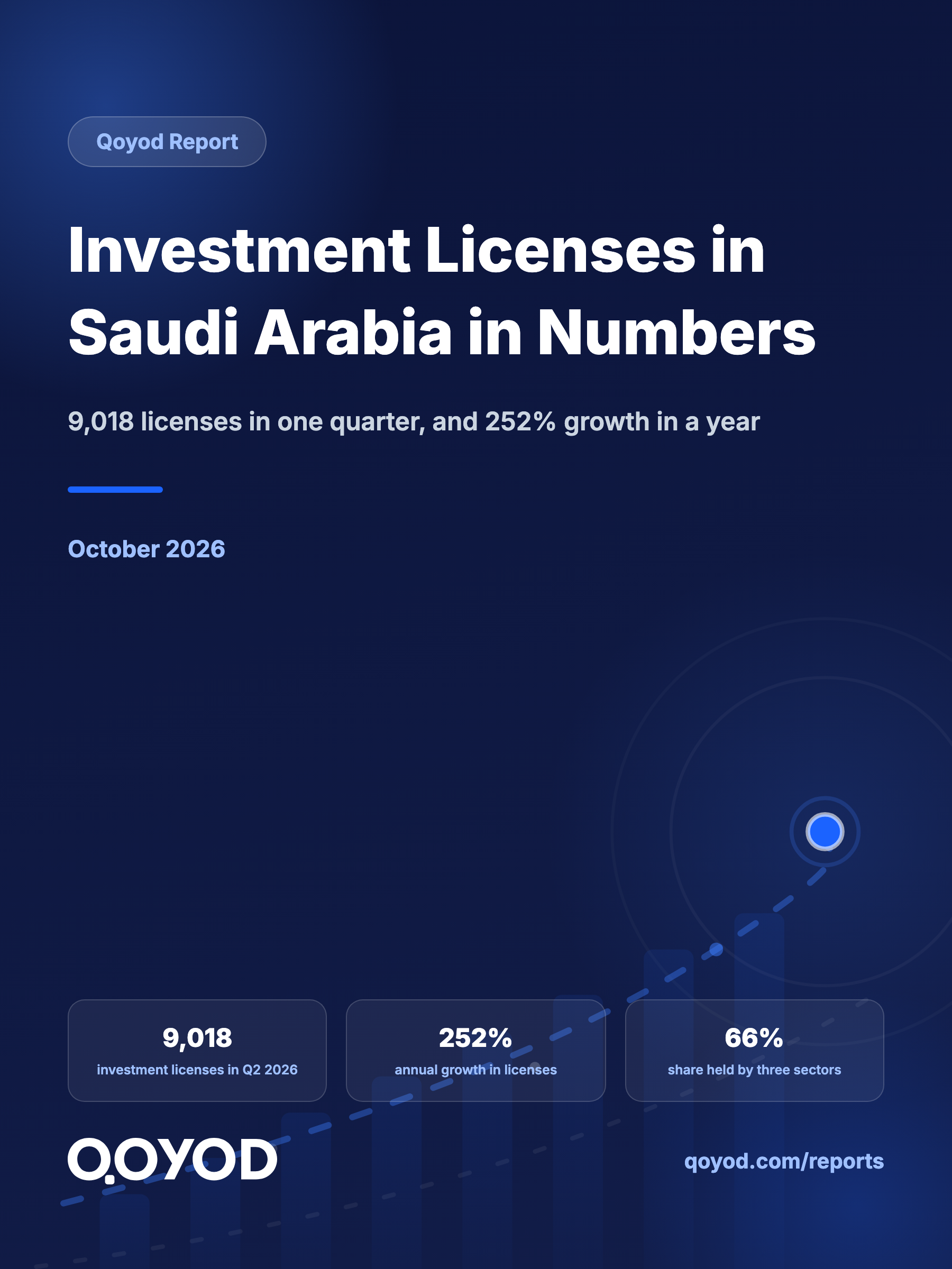 Investment Licenses in Saudi Arabia in Numbers: 9,018 Licenses in One Quarter, Up 252%