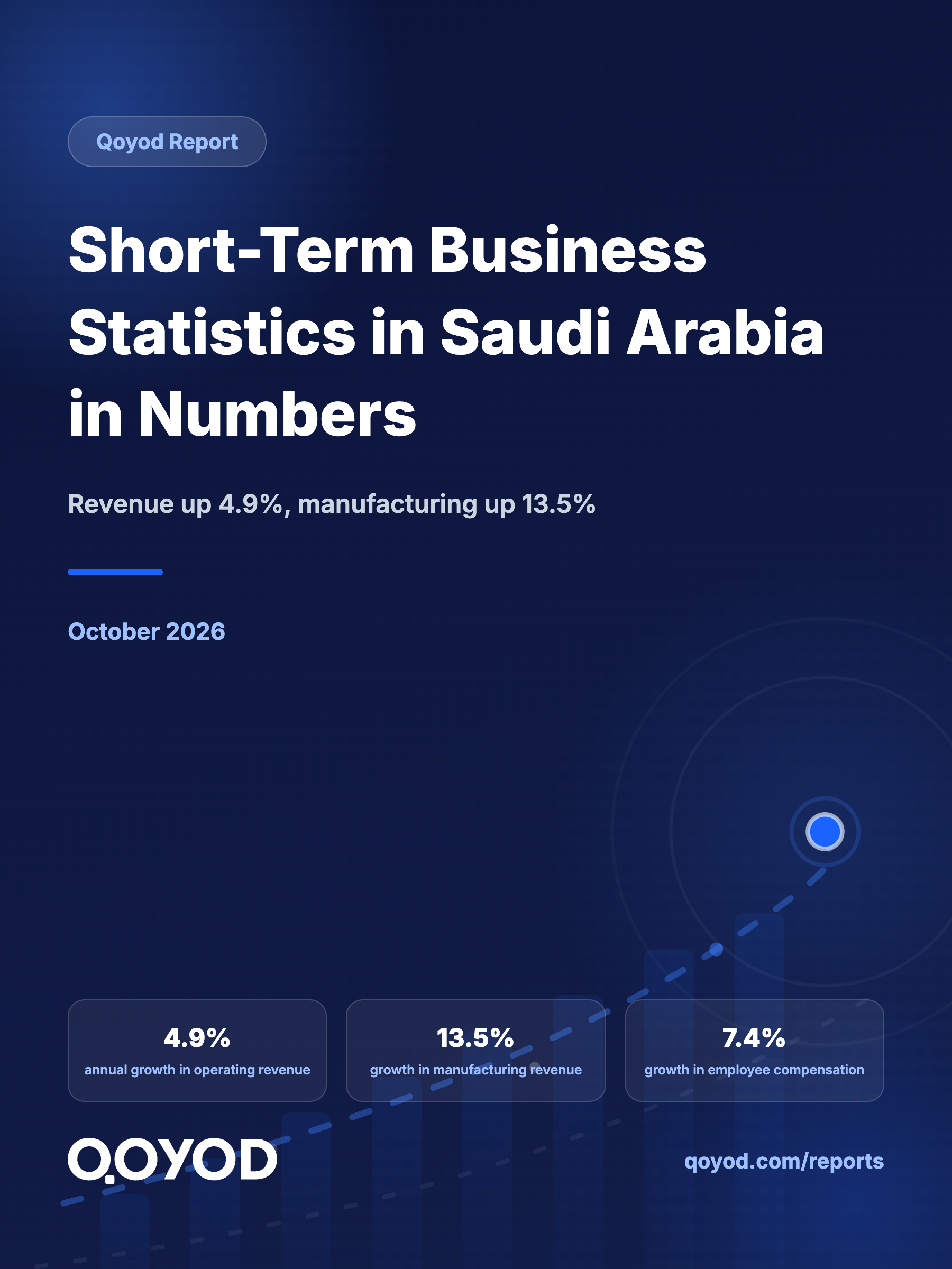 Short-Term Business Statistics in Saudi Arabia in Numbers: Revenue Up 4.9%, Manufacturing Up 13.5%