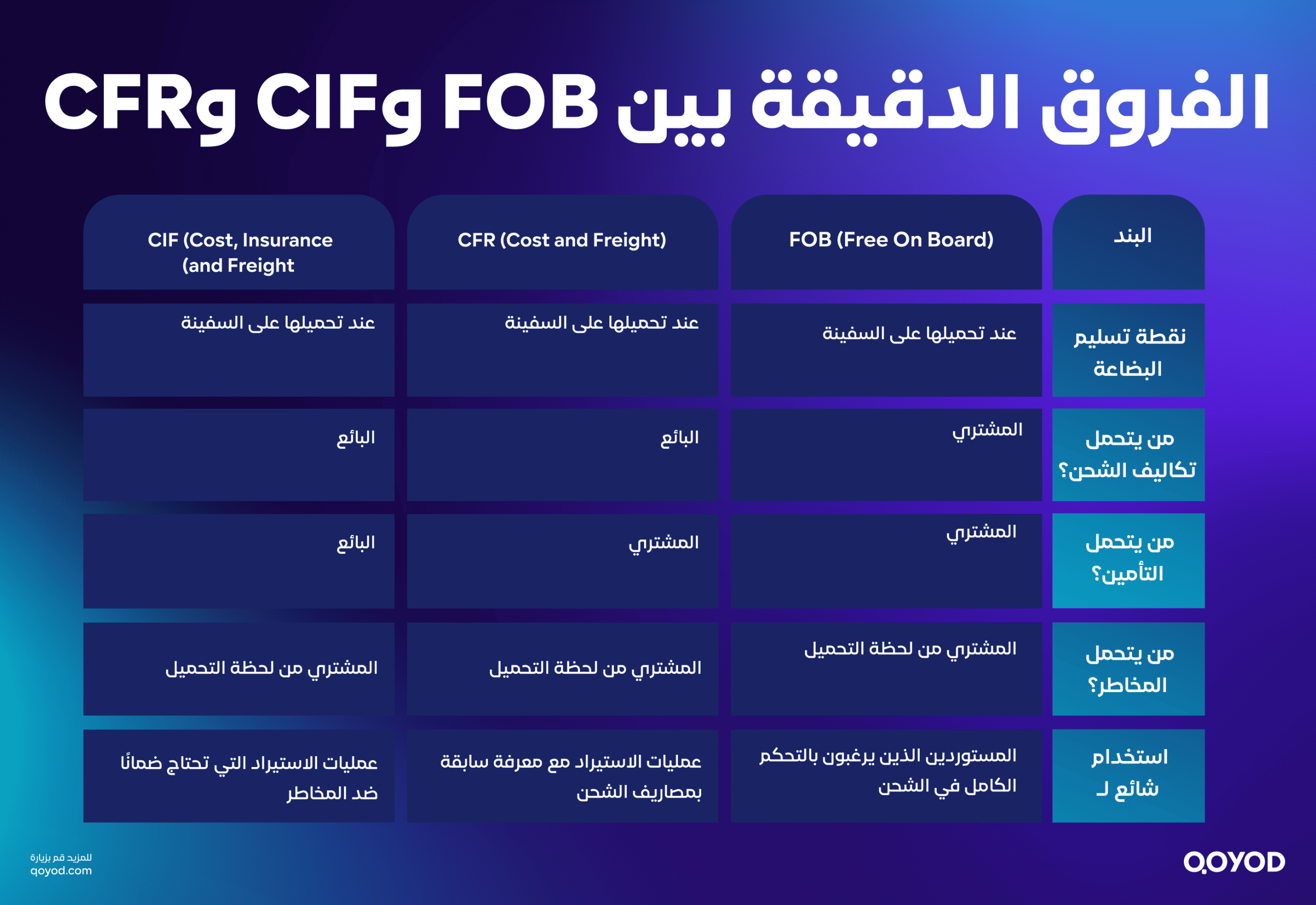 CFR CIFS FOB الفروق الدقيقة بين