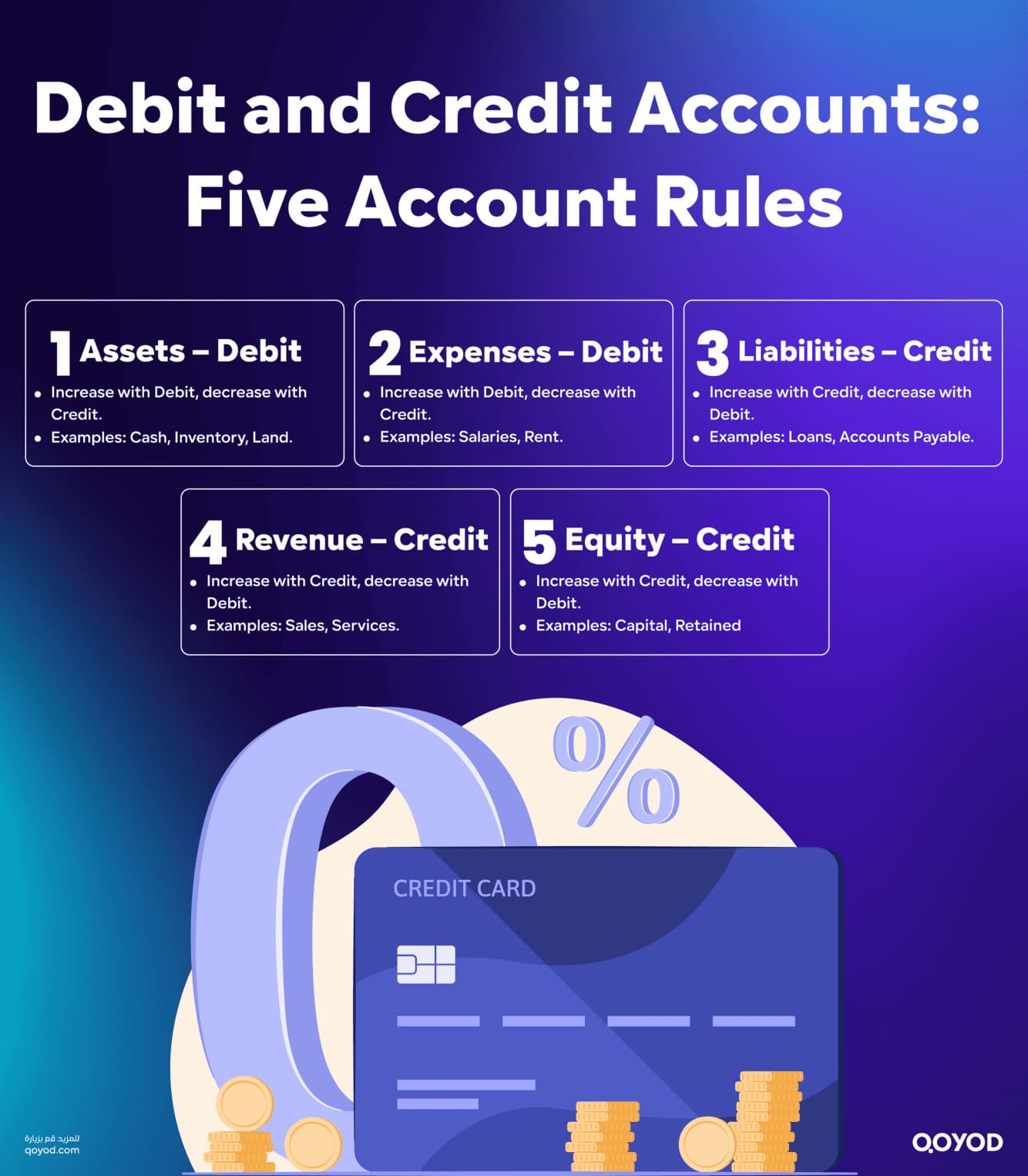 Debit and Credit Accounts The Five Account Rules Debit and Credit in Accounting: Full Guide for Saudi SMEs - Qoyod Debit and Credit Accounts The Five Account Rules