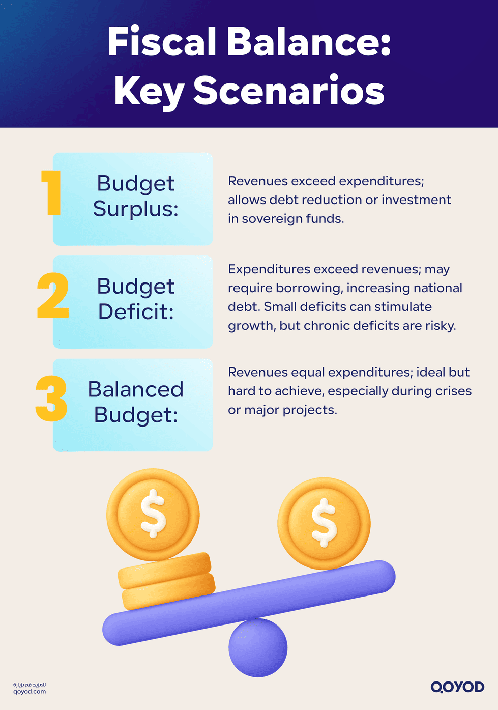 Fiscal Balance Key Scenarios What is the difference between public revenues and expenses? How are revenues collected? - Qoyod