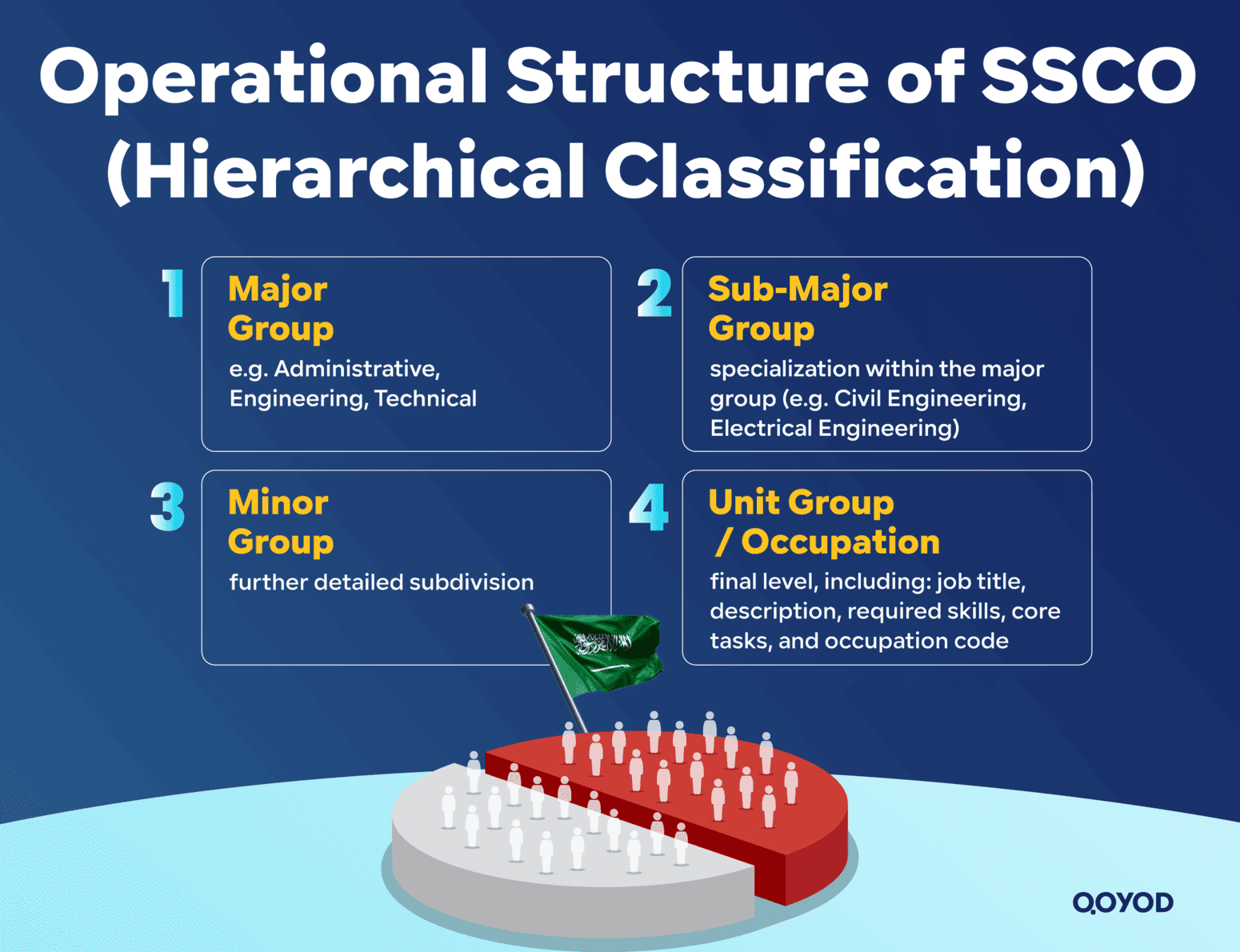 Operational Structure of SSCO Hierarchical Classification The Saudi Standard Classification of Occupations: A Comprehensive Guide - Qoyod Operational Structure of SSCO (Hierarchical Classification)