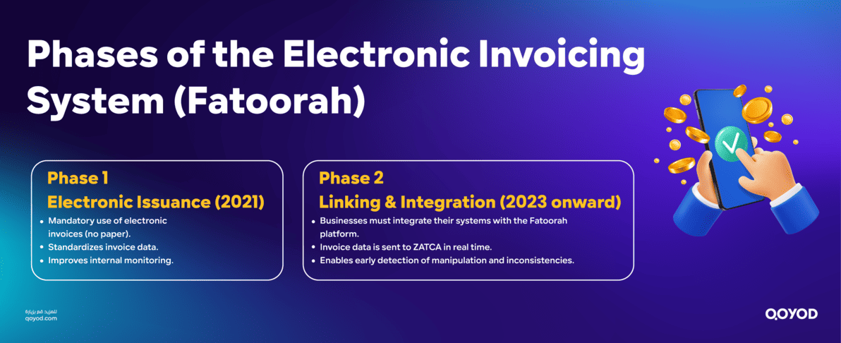 Phases of the Electronic Invoicing