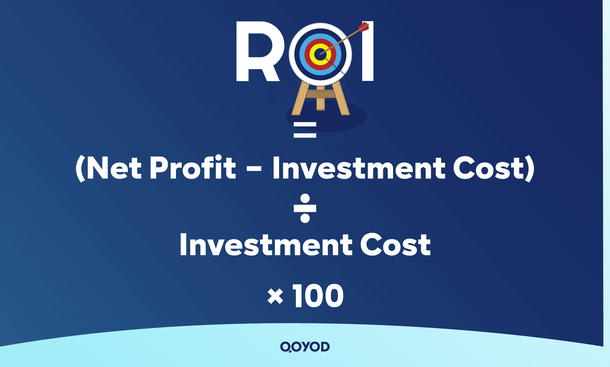 ROI = (Net Profit − Investment Cost) ÷ Investment Cost × 100