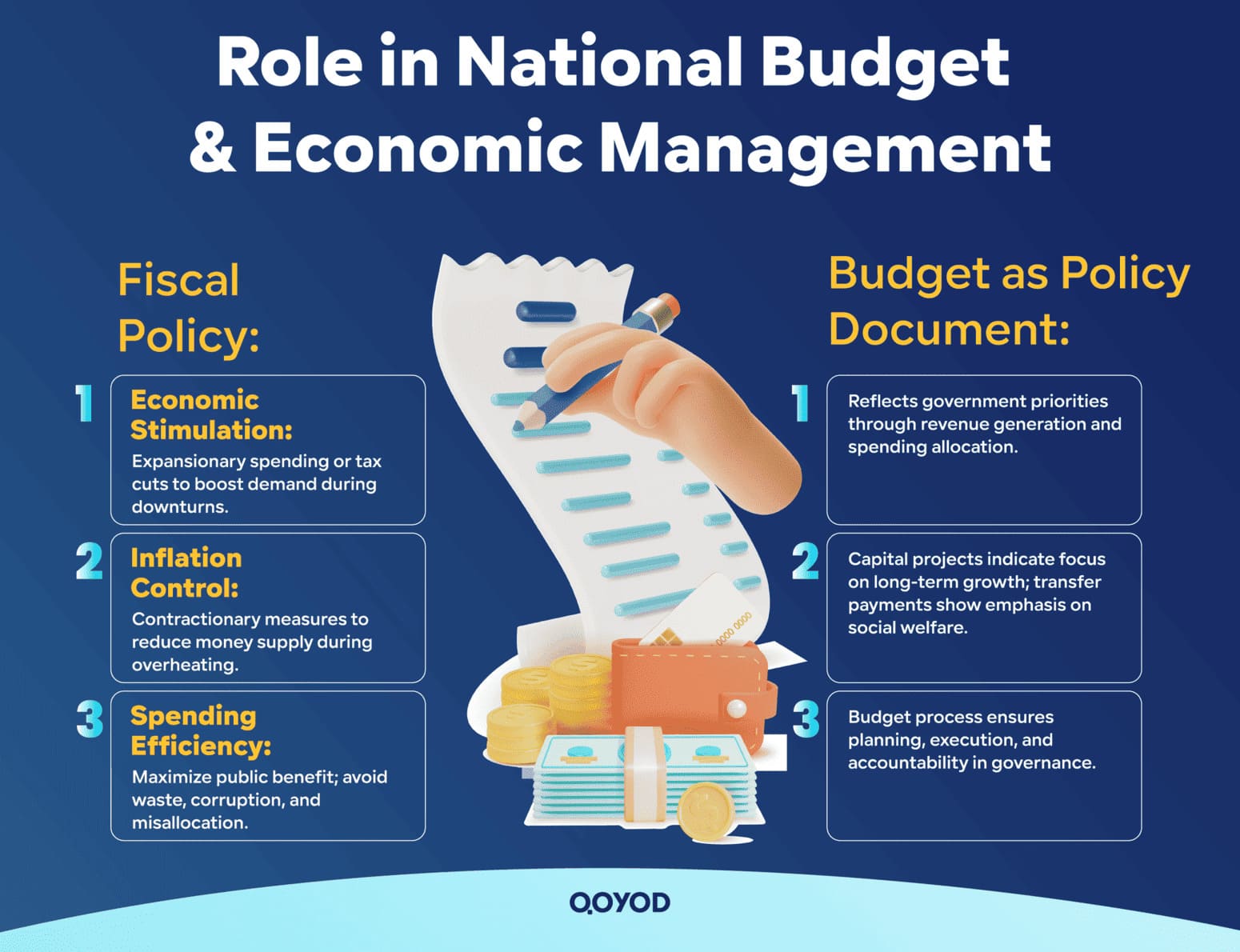 Role in National Budget & Economic Management