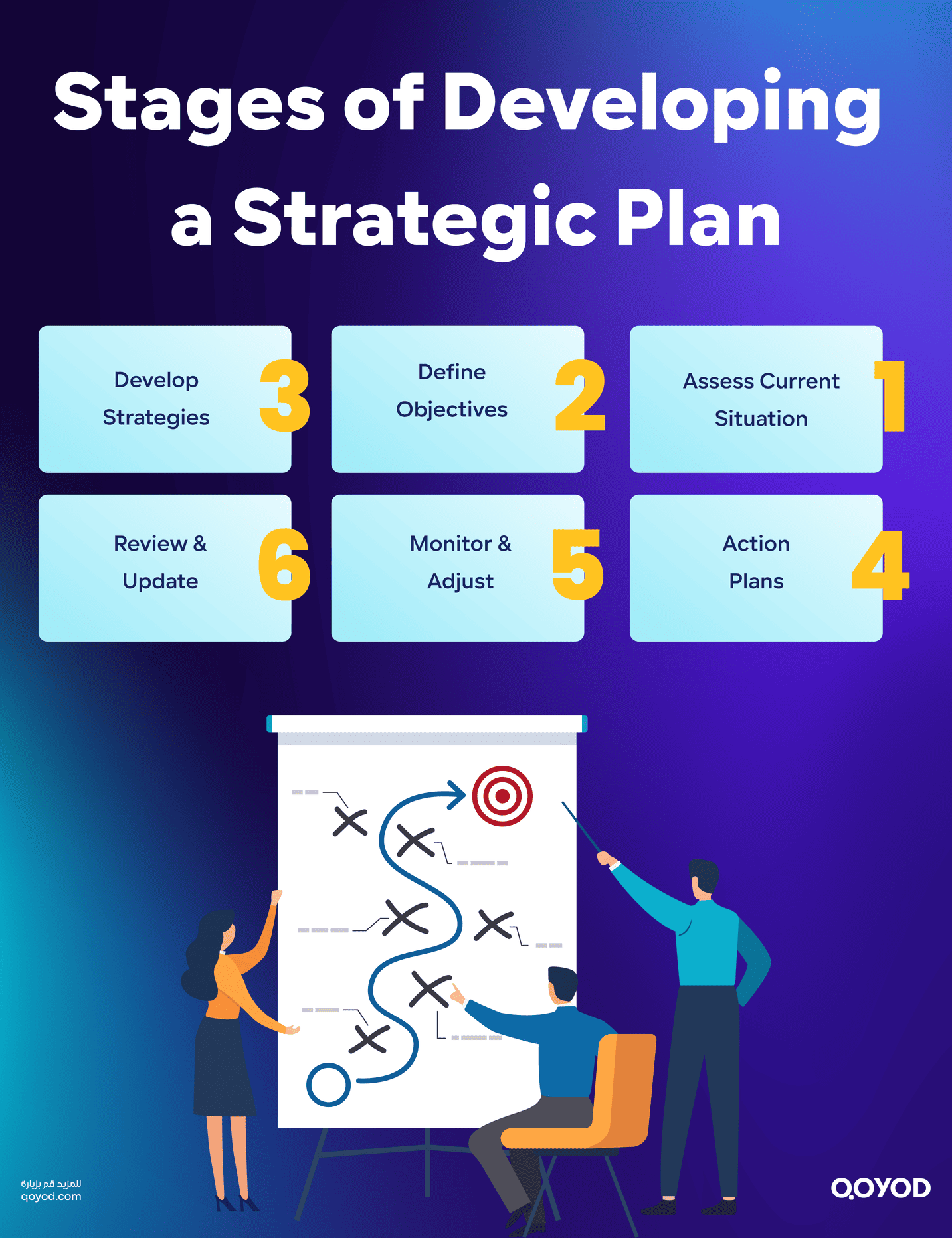 Stages for Developing an Effective Strategic Plan