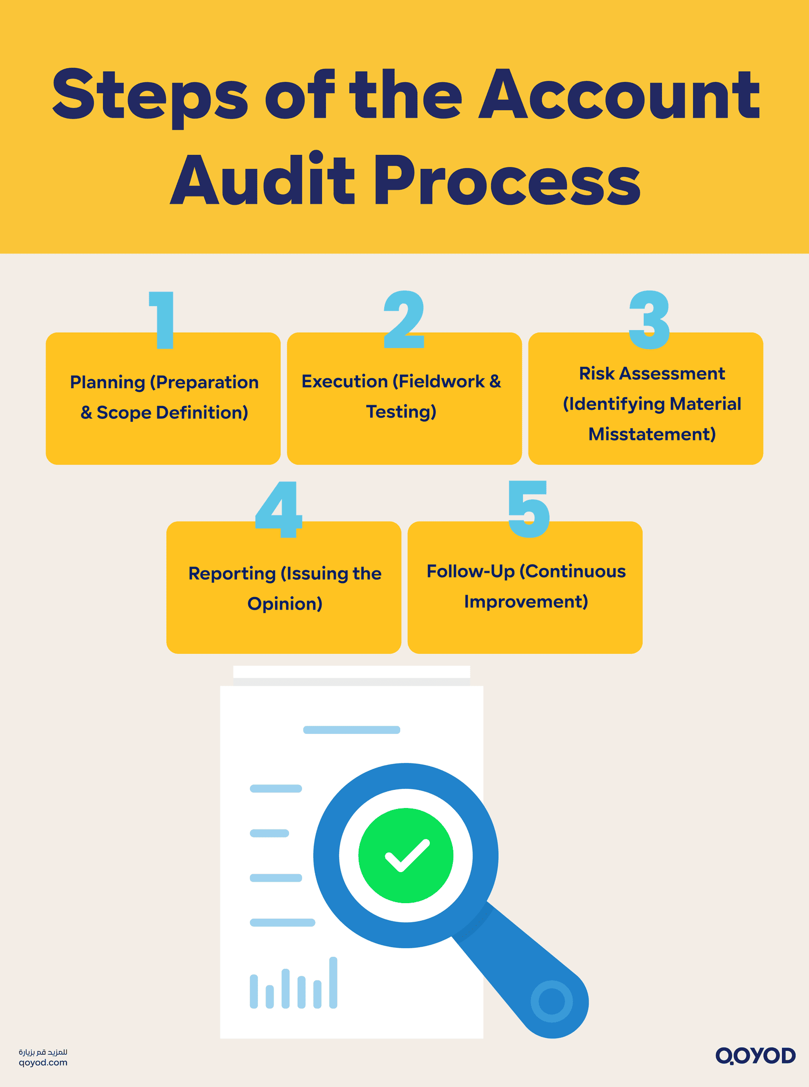 Steps of the Account Audit Process
