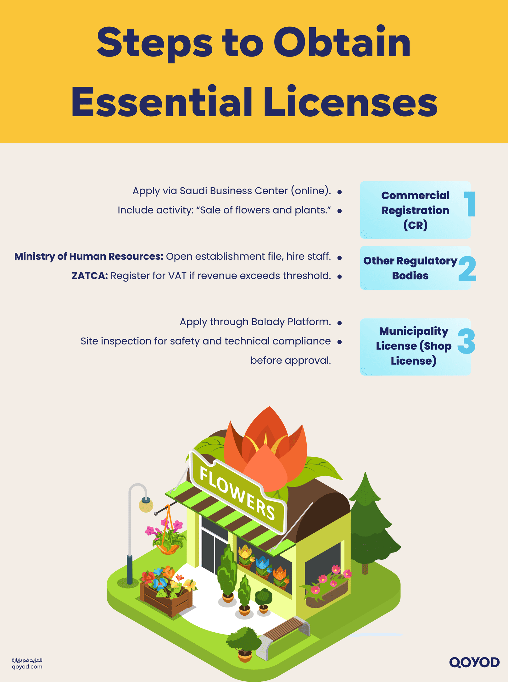 Steps to Obtain Essential Licenses Flower Shop Feasibility Study in Saudi Arabia - Qoyod Steps to Obtain Essential Licenses