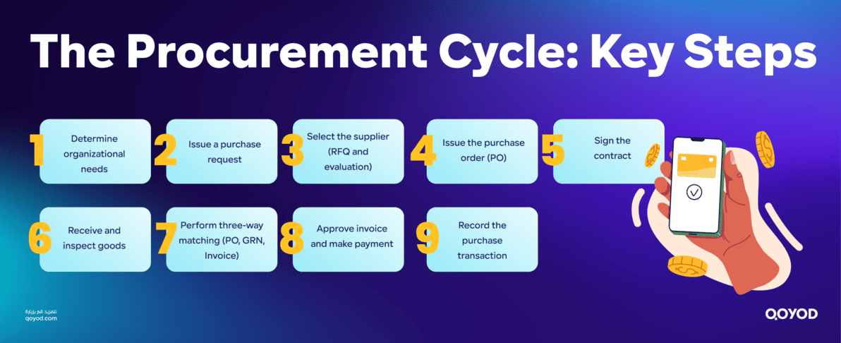 The Procurement Cycle Key Steps Optimize Your Purchasing Management - Qoyod The Procurement Cycle Key Steps
