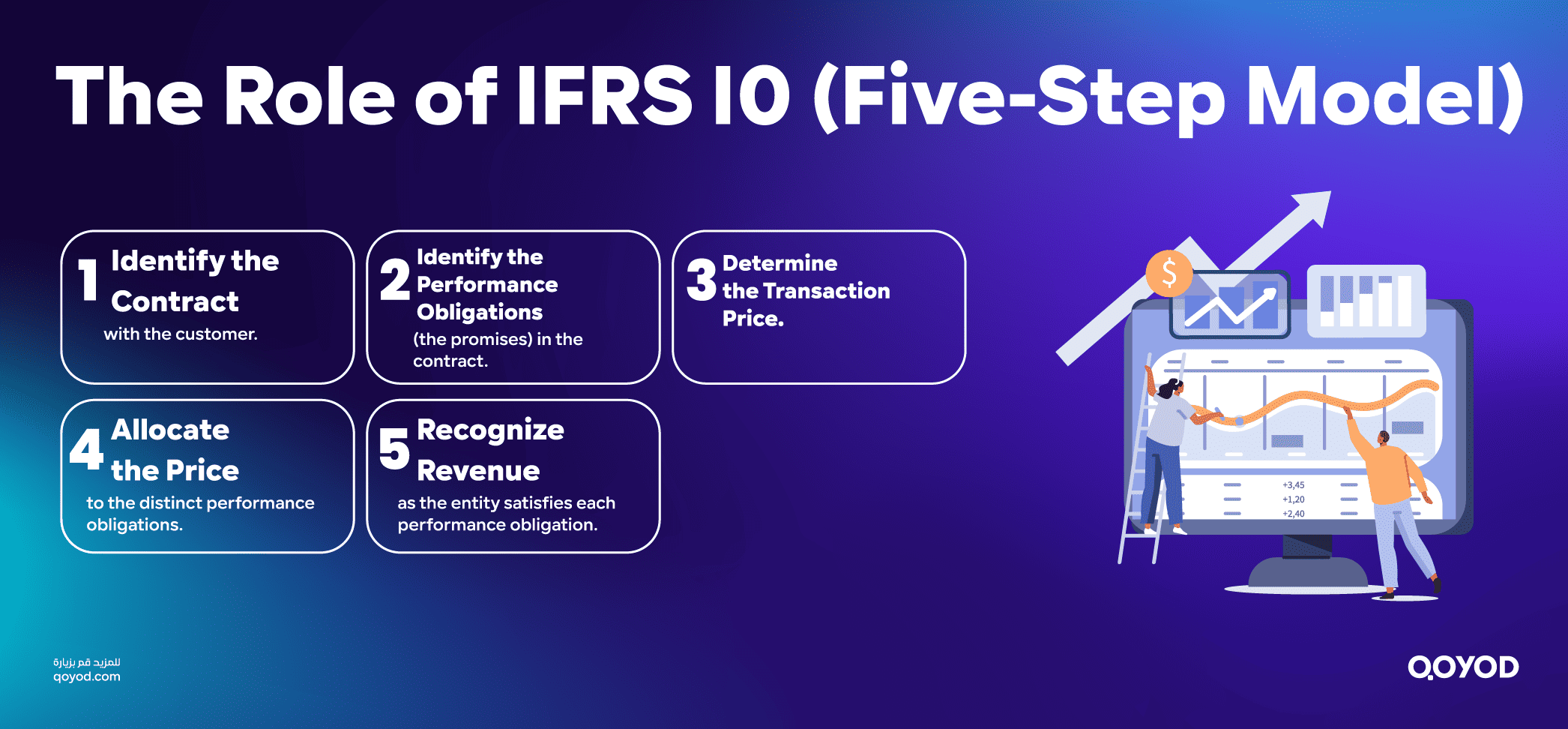 The Role of IFRS 15 Five Step Model Revenue Recognition: The Essential Guide for Saudi Small Businesses & Qoyod Users 🇸🇦 - Qoyod The Role of IFRS 15 (Five-Step Model)