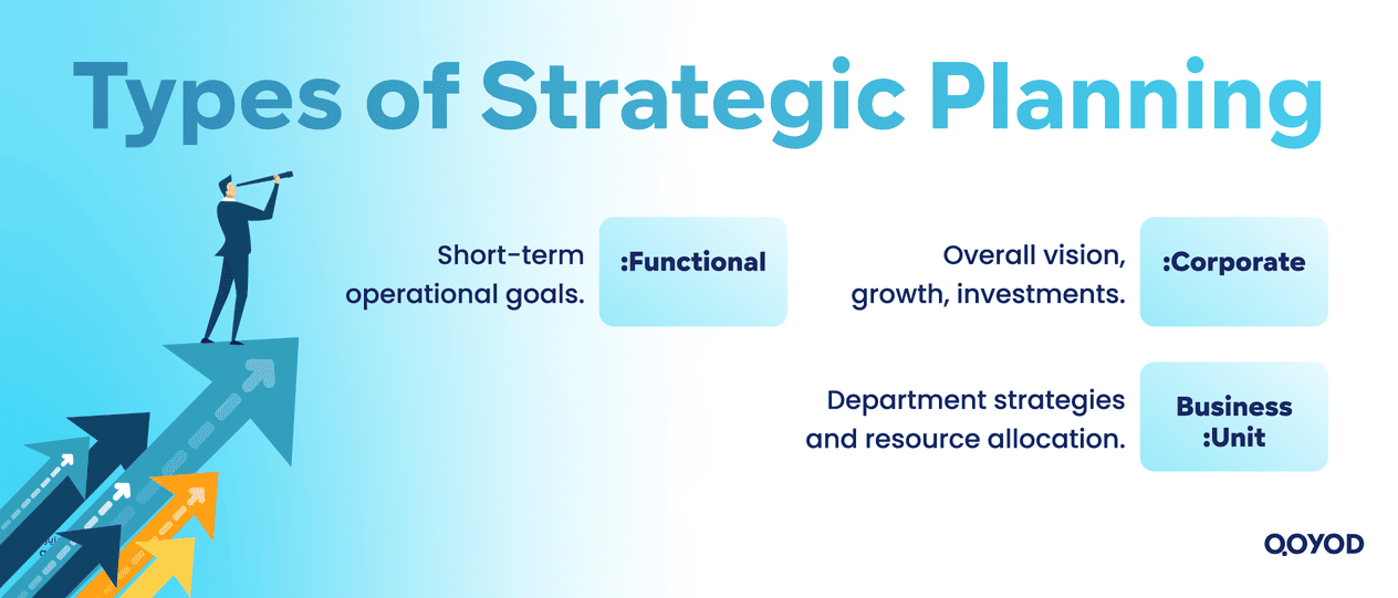Types of Strategic Planning