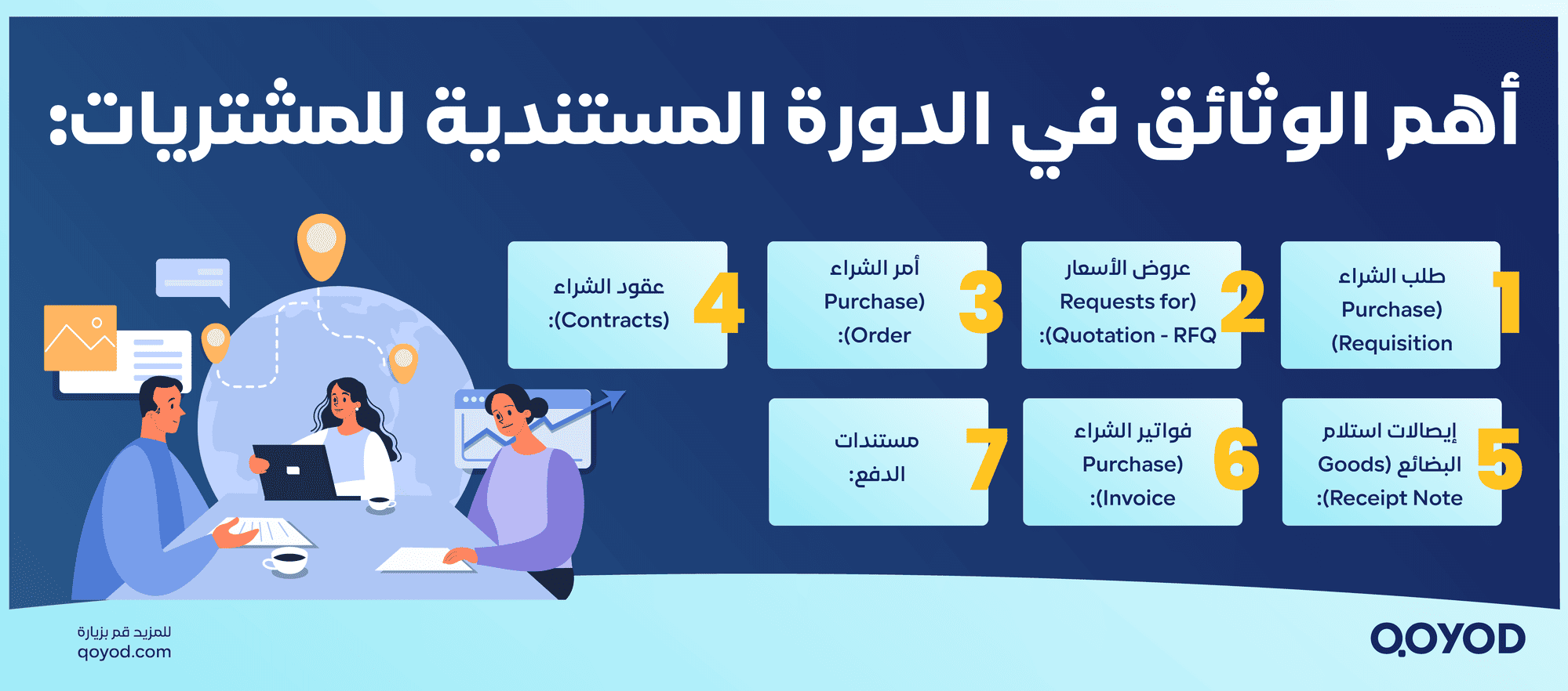 أهم الوثائق في الدورة المستندية للمشتريات