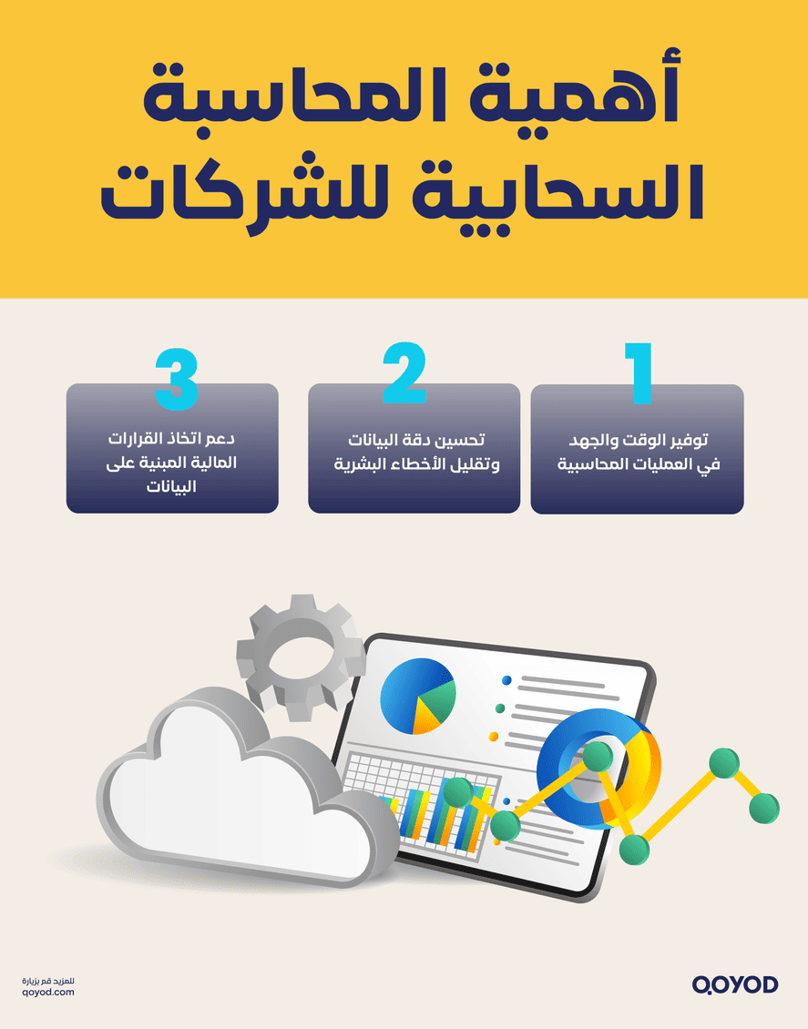 أهمية المحاسبة السحابية للشركات 1 المحاسبة السحابية: تعريفها وأهم مزاياها للشركات - قيود أهمية المحاسبة السحابية للشركات