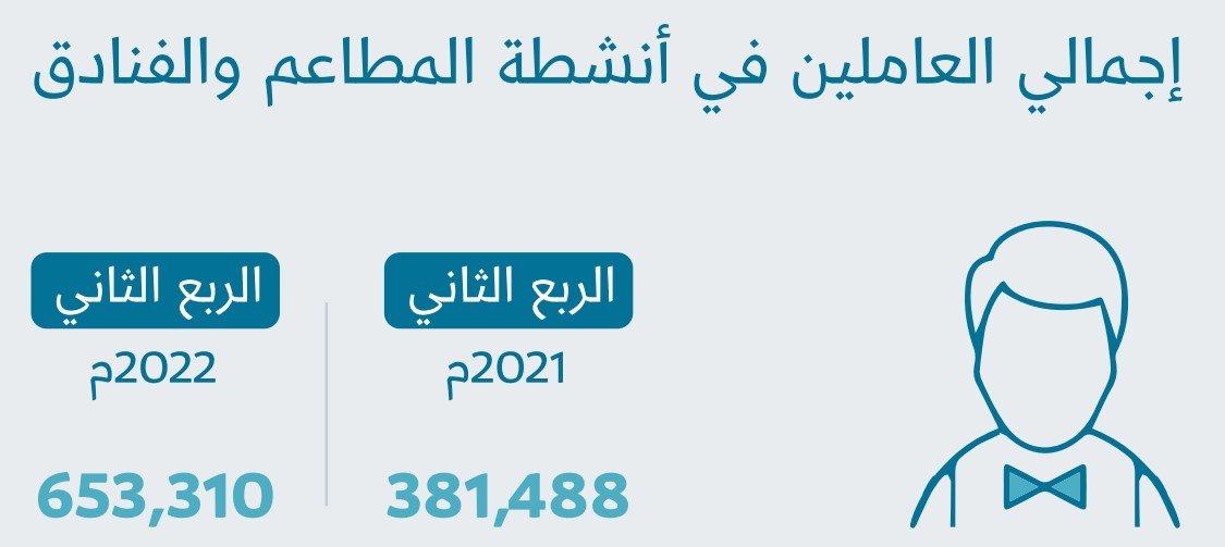 اجمالي العاملين في الفنادق والمطاعم 650 ألف موظف في قطاعات الفنادق والمطاعم والمقاهي - قيود قطاعات الفنادق