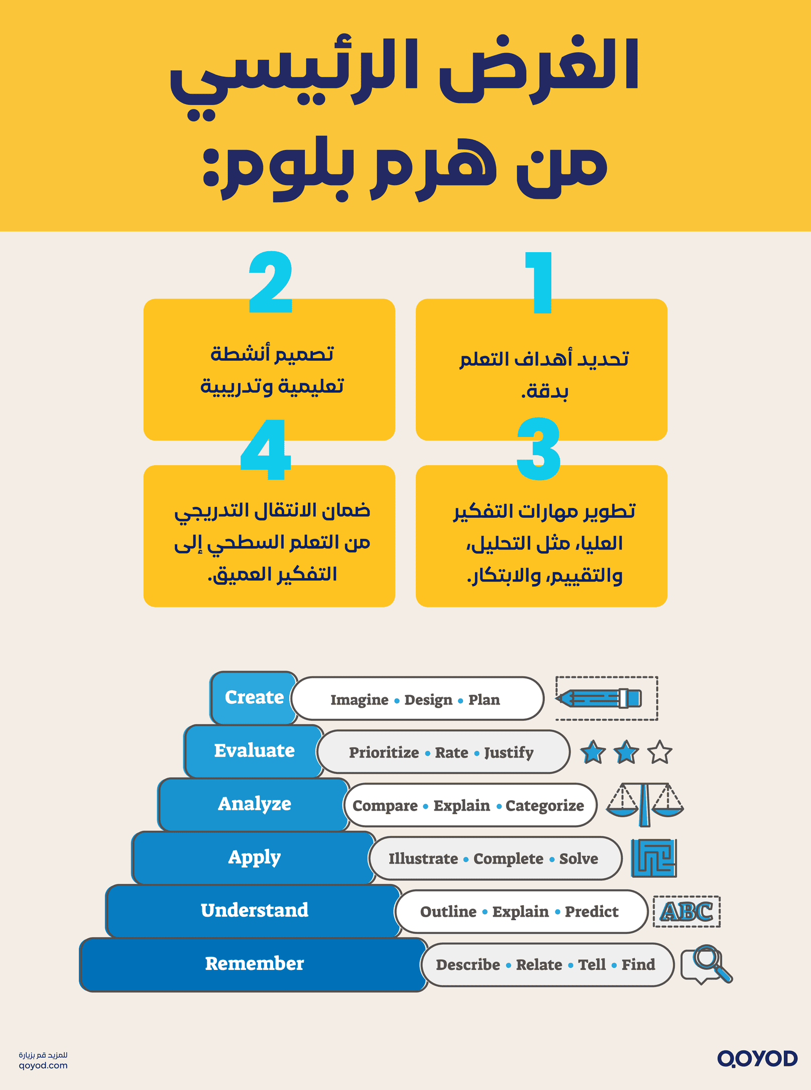 الفرض الرئيسي من هرم بلوم