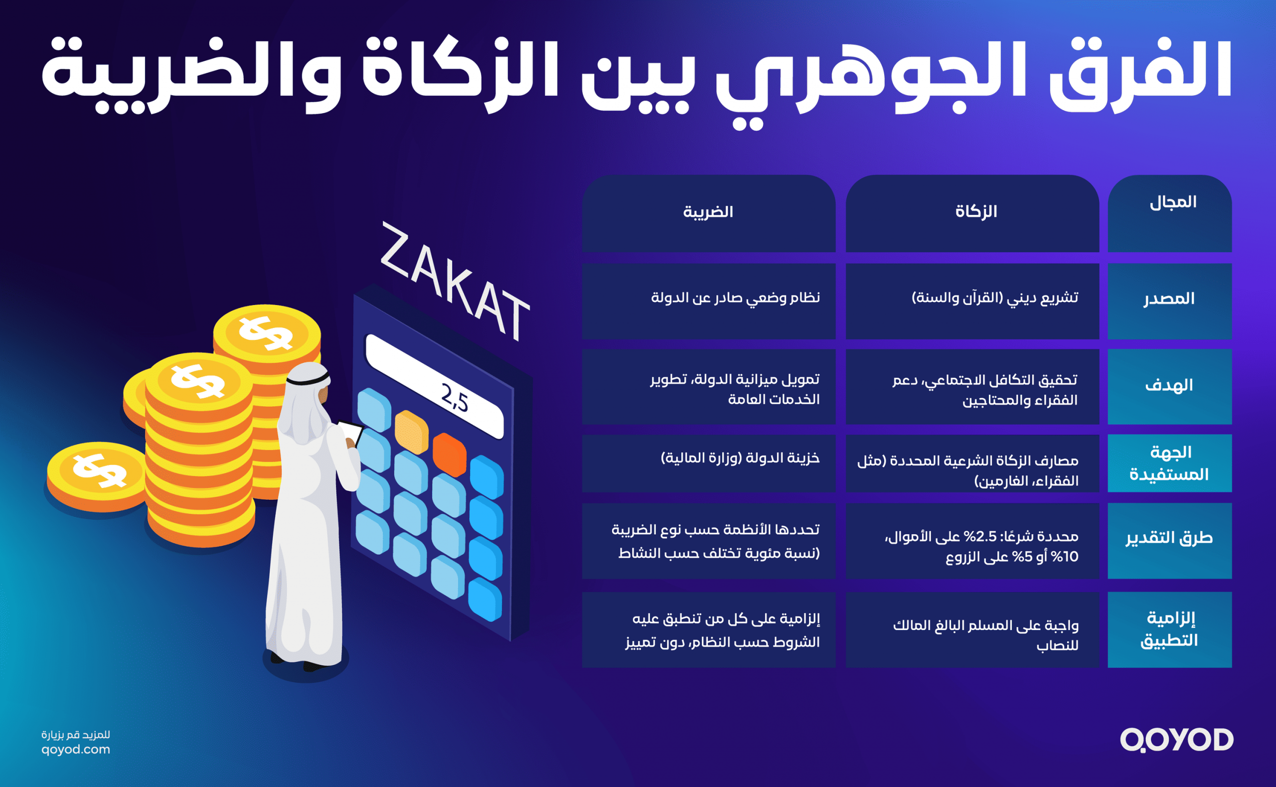 الفرق الجوهري بين الزكاة والضريبة scaled كل ما تحتاج معرفته عن الفرق بين الزكاة والضريبة في السعودية - قيود الفرق الجوهري بين الزكاة والضريبة