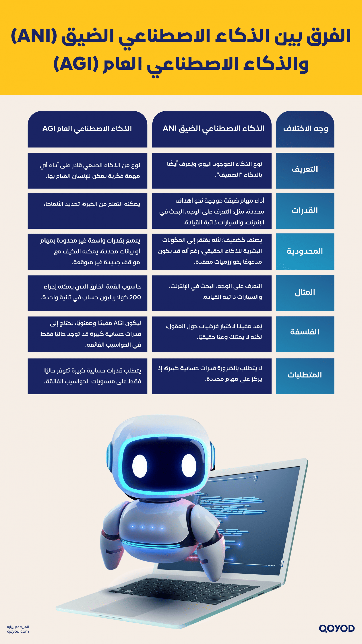 بين الذكاء الاصطناعي الضيق ANI والذكاء الاصطناعي العام AGI scaled ما هو الذكاء الاصطناعي؟ كل ما تحتاج معرفته عن الذكاء الاصطناعي وتطبيقاته - قيود الفرق بين الذكاء الاصطناعي الضيق (ANI) والذكاء الاصطناعي العام (AGI)