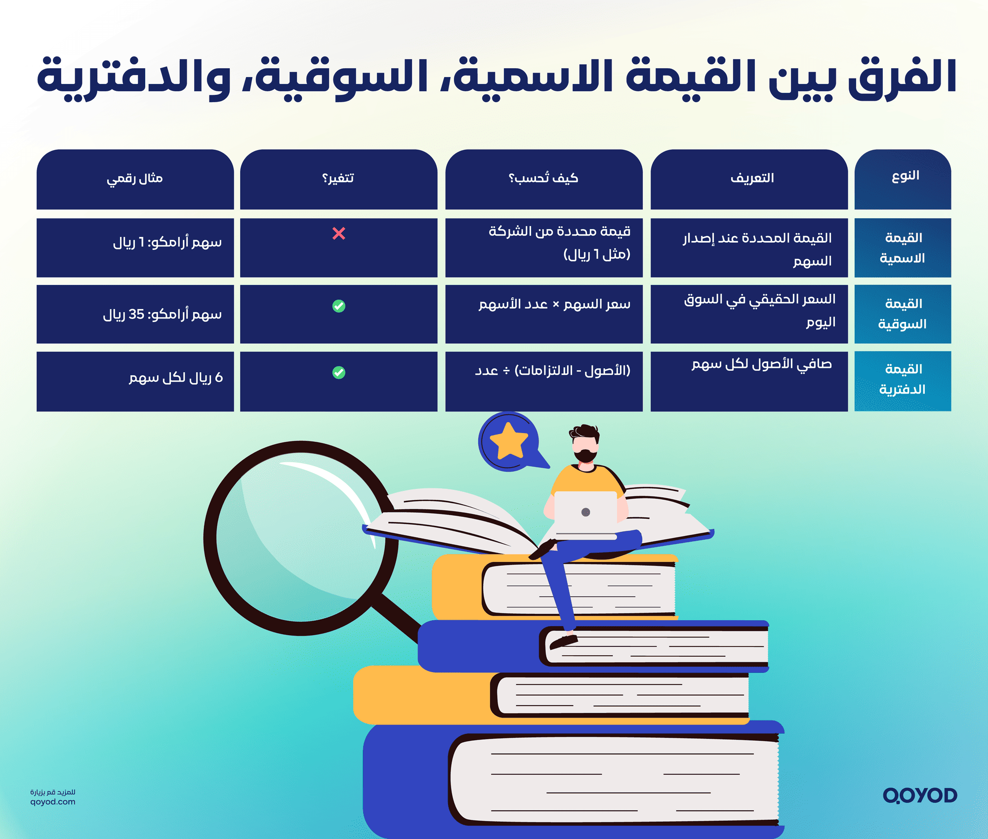 الفرق بين القيمة الاسمية السوقية، والدفترية