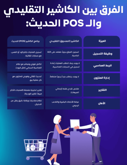 الفرق بين الكاشير و pos الحديث أفضل برنامج كاشير متوافق مع الفاتورة الإلكترونية: لماذا يختار أصحاب المطاعم قيود؟ - قيود الفرق بين الكاشير و pos الحديث