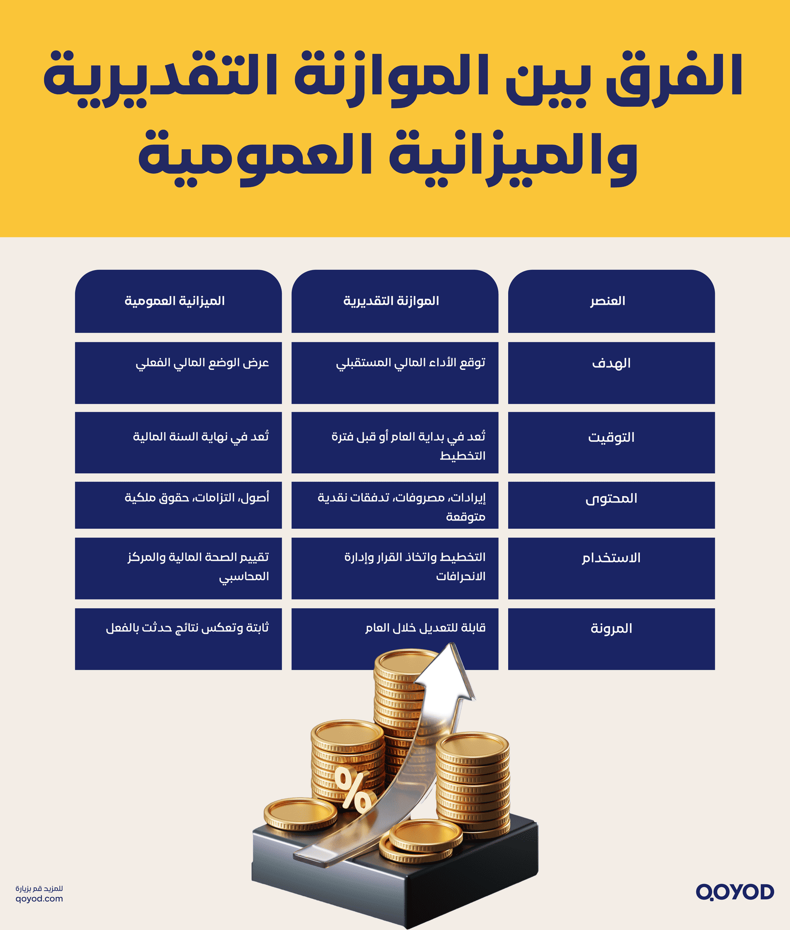الفرق بين الموازنة التقديرية والميزانية العمومية