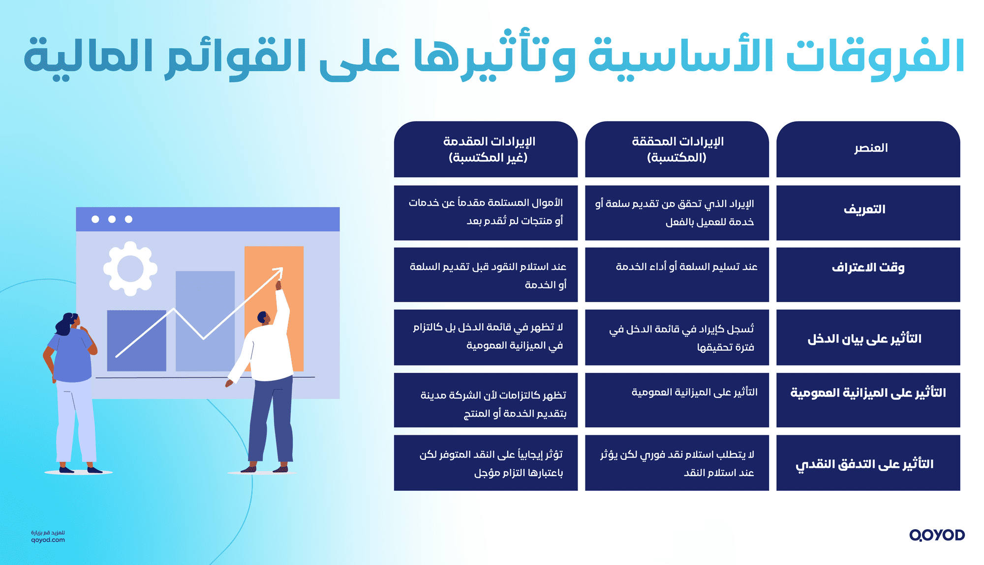 الأساسية وتأثيرها على القوائم المالية الاعتراف بالإيرادات: دليل شامل لتعزيز الشفافية والمصداقية في التقارير المالية - قيود الفروقات الأساسية وتأثيرها على القوائم المالية