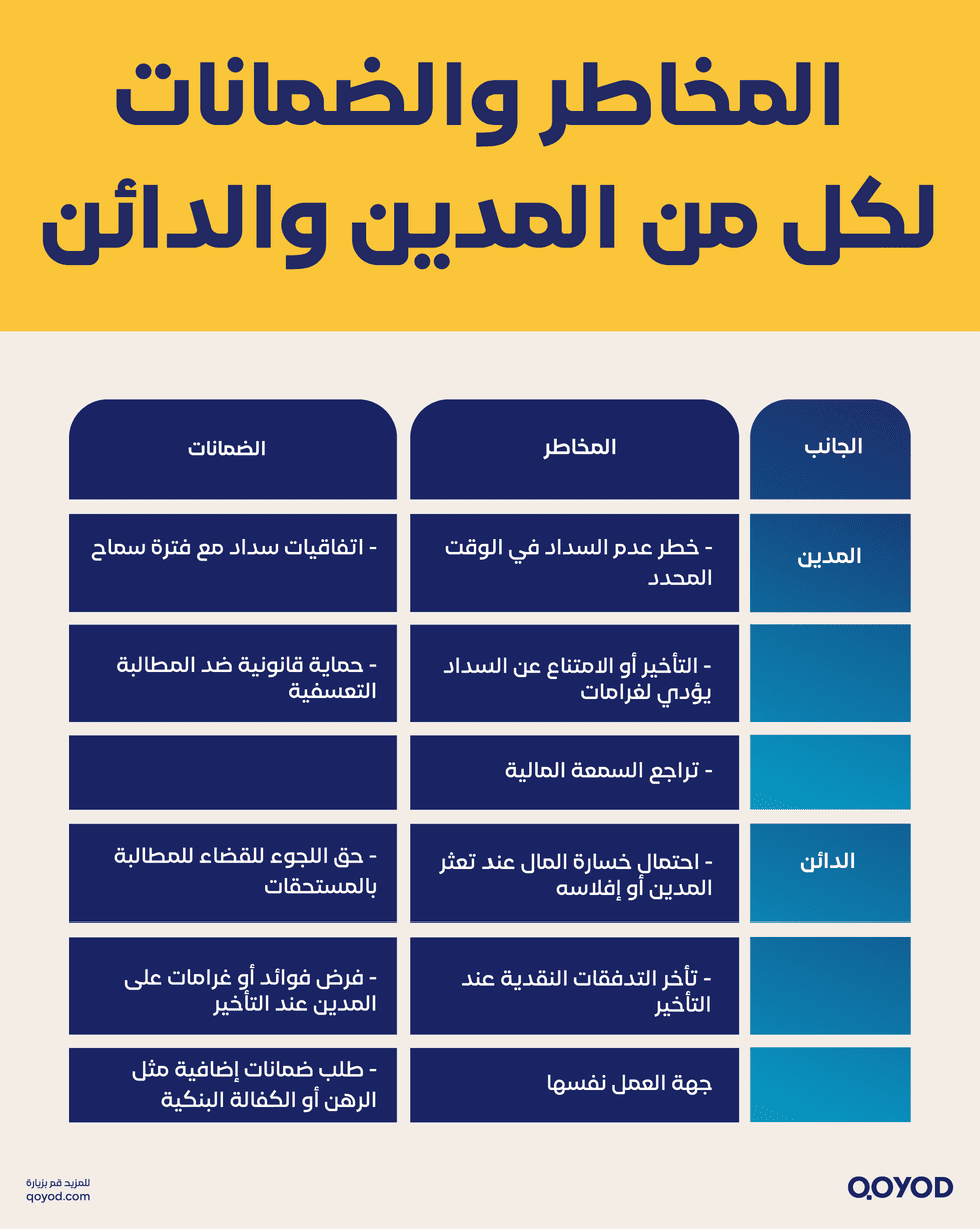 المخاطر والضمانات لكل من المدين والدائن