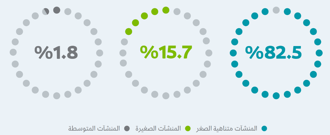 المنشآت الصغيرة والمتوسطة 1 زيادة عدد المنشآت: 960 منشأة جديدة تدخل إلى السوق السعودي يومياً - قيود عدد المنشآت