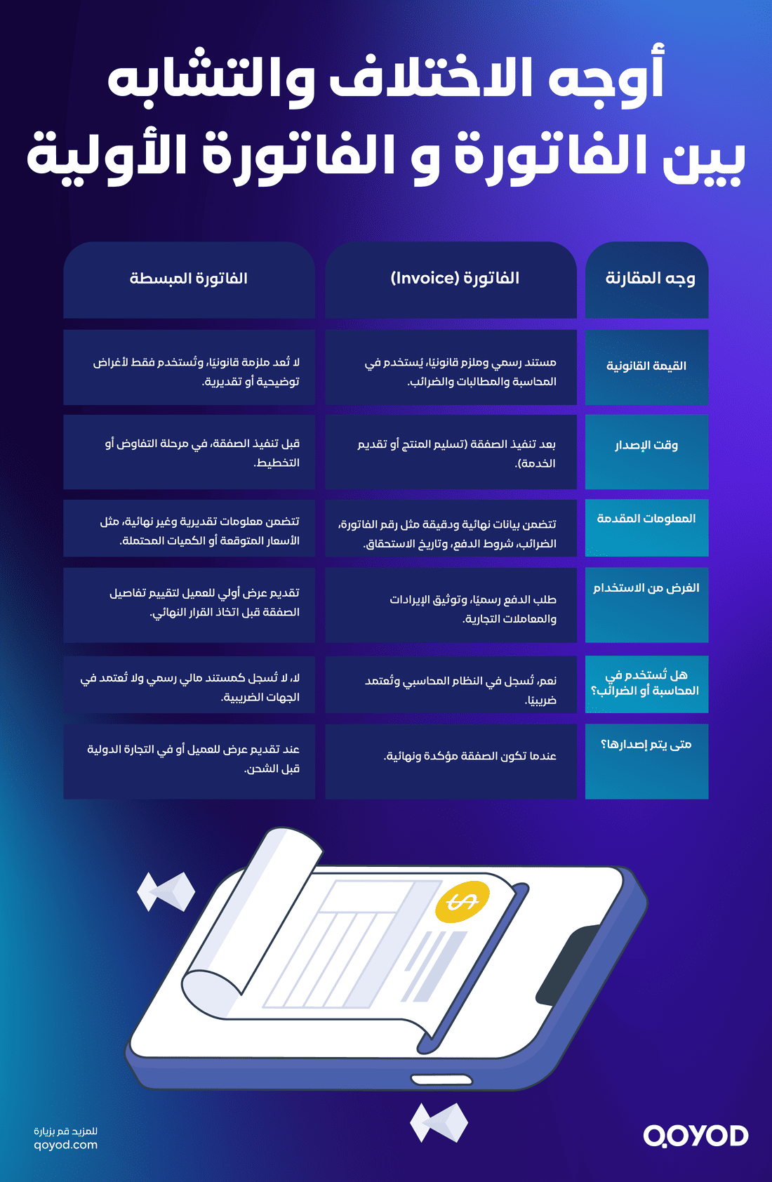 أوجه الاختلاف والتشابه بين الفاتورة و الفاتورة الأولية