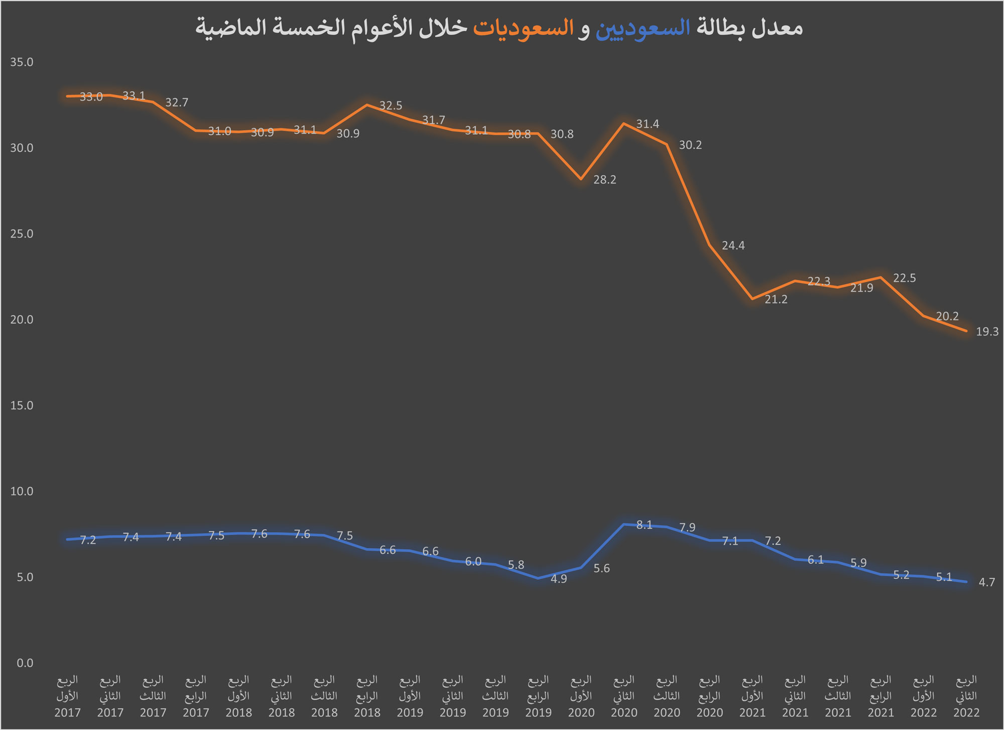 جراف البطالة احصائيات الاقتصاد السعودي: كيف تتكلم الأرقام عن الاقتصاد؟ - قيود احصائيات الاقتصاد السعودي