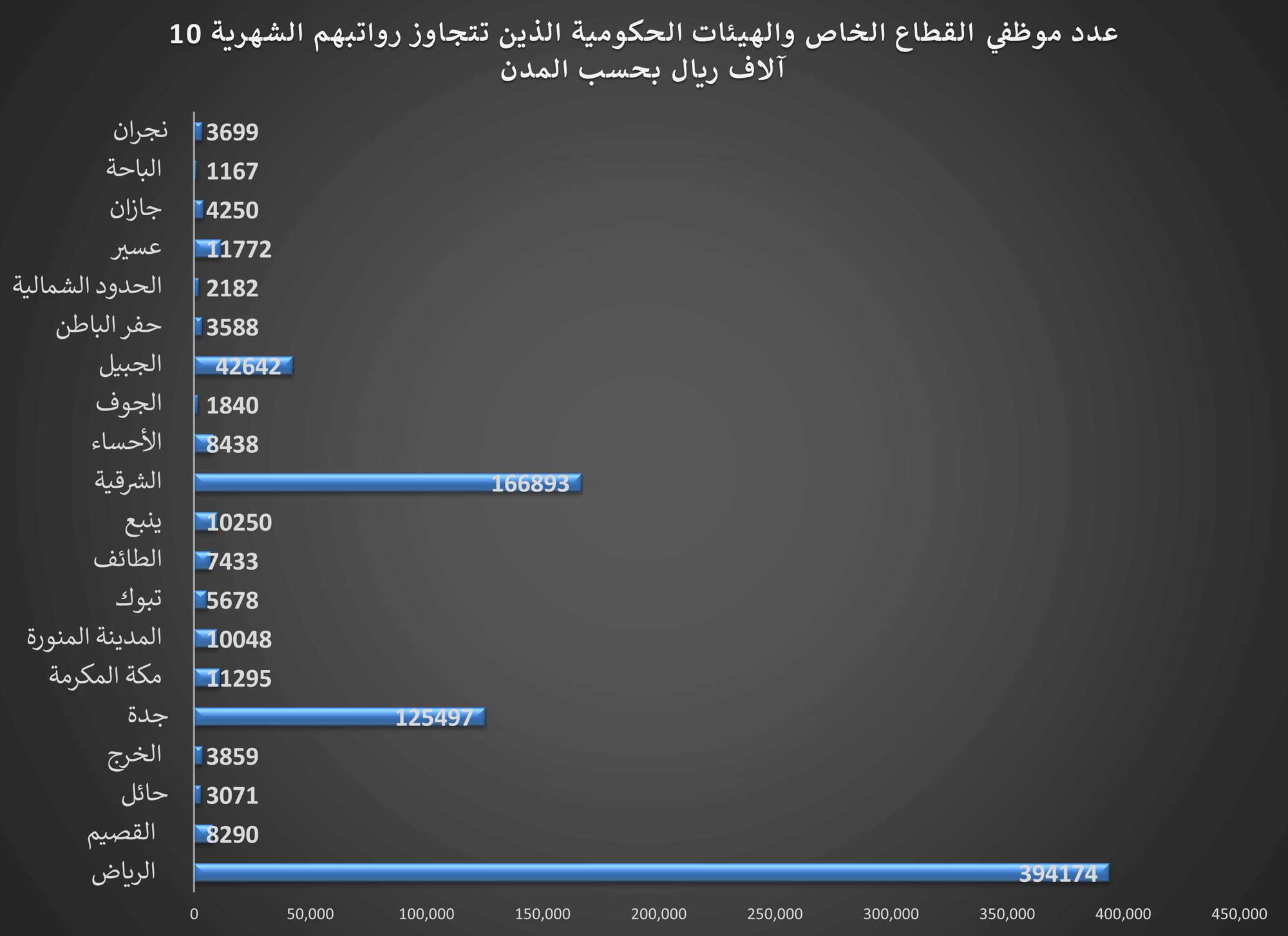 جراف الرواتب نمو لافت في رواتب الموظفين: 827 ألف موظف في السعودية يتقاضون أكثر من 10 آلاف ريال شهريًا - قيود رواتب الموظفين