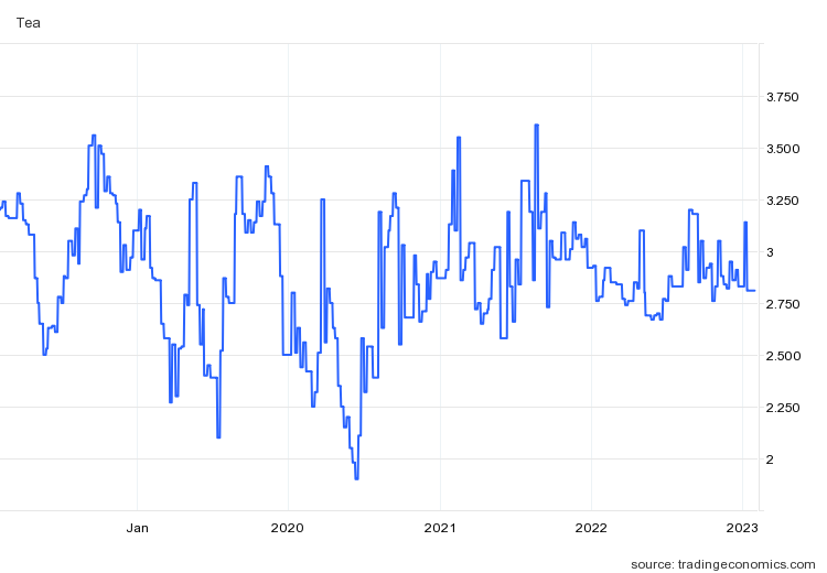 رسم بياني للتغير في أسعار الشاي خلال السنوات الخمس الماضية