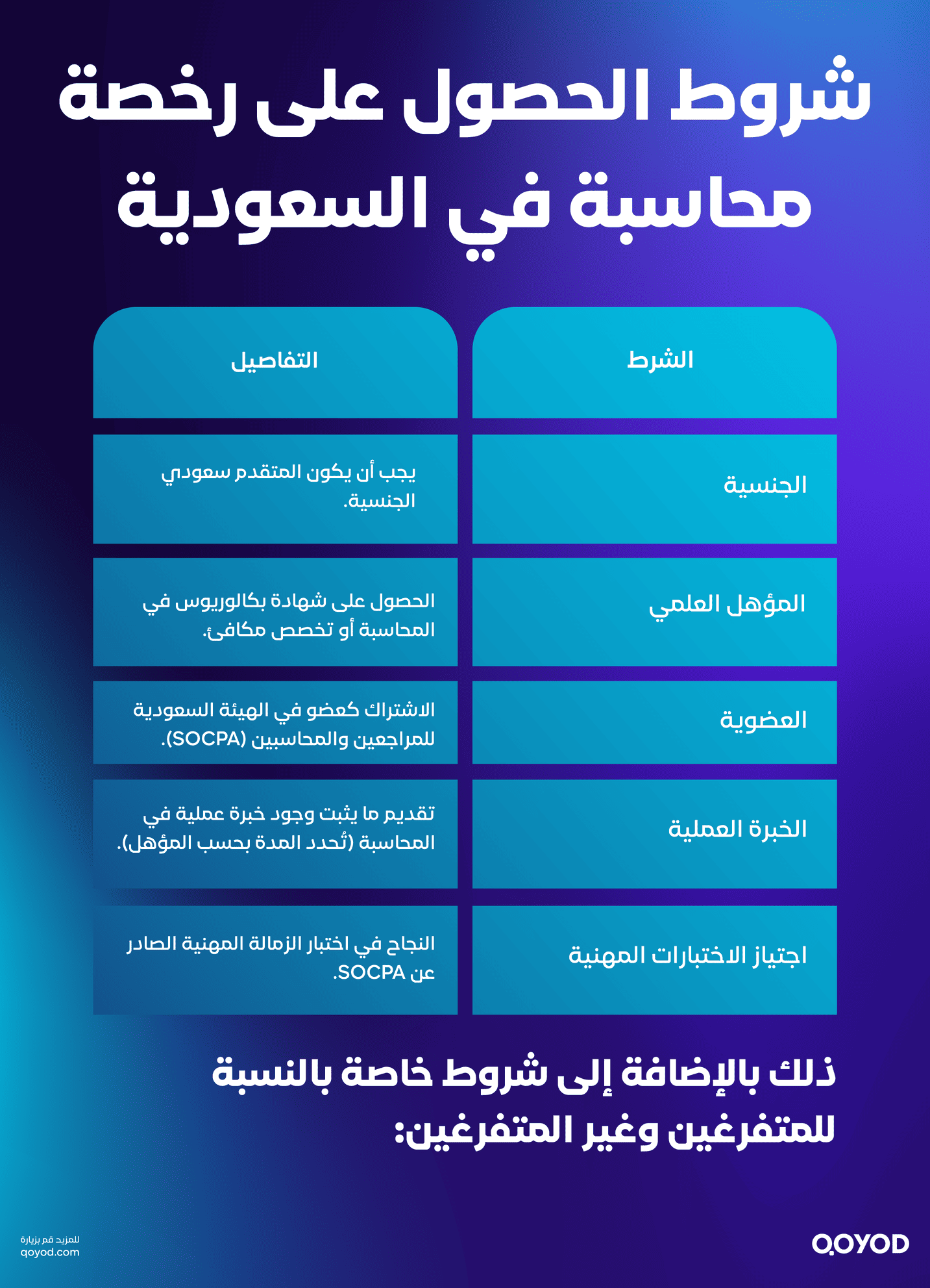 شروط الحصول على رخصة محاسبة في السعودية رخصة محاسبة: الدليل الشامل للمحاسبين والشركات في السعودية - قيود شروط الحصول على رخصة محاسبة في السعودية