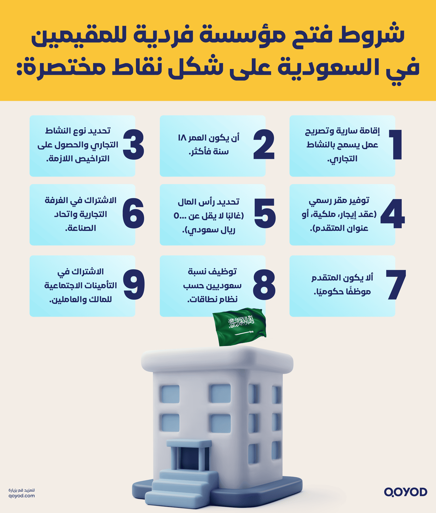 شروط فتح مؤسسة فردية للمقيمين في السعودية على شكل نقاط مختصرة: