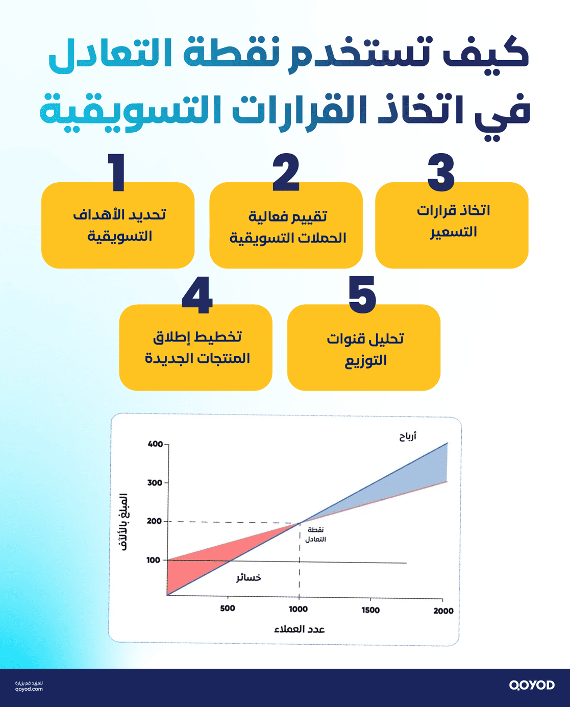 كيف تستخدم نقطة التعادل في اتخاذ القرارات التسويقية نقطة التعادل كيفية حسابها وأهدافها مع امثلة - قيود