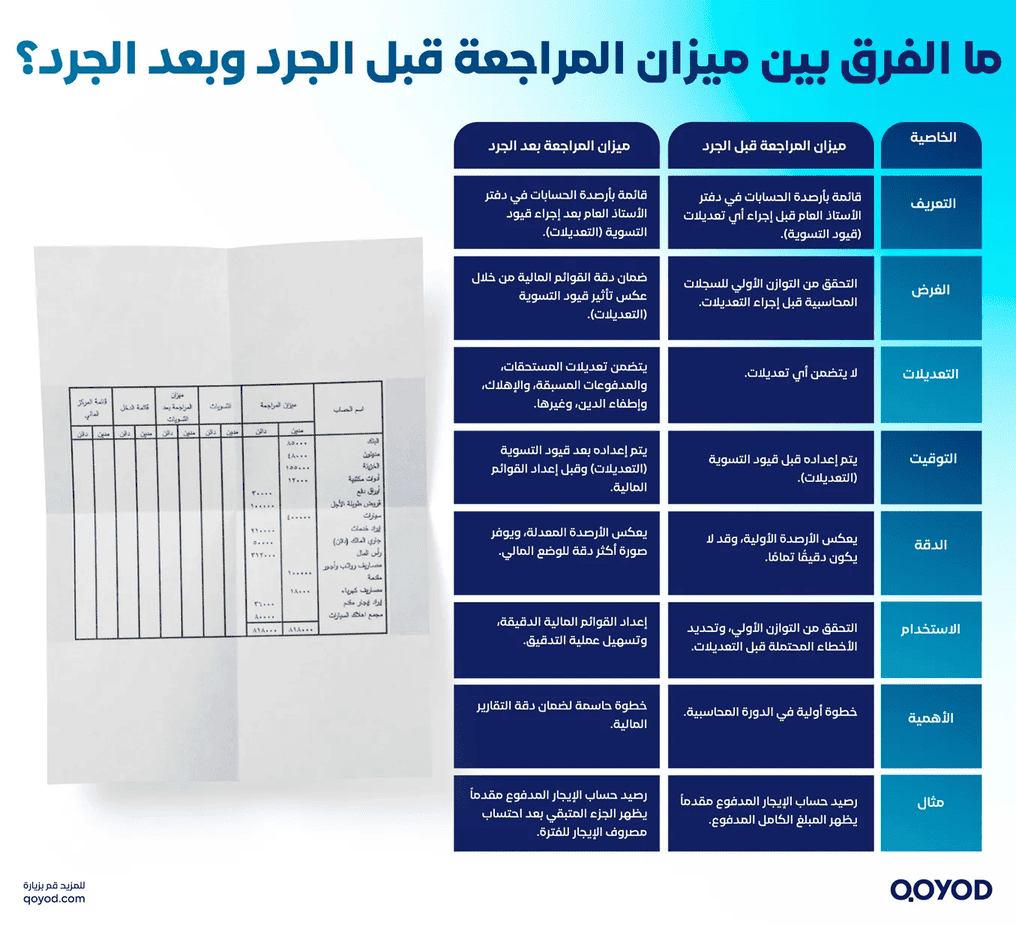 ما الفرق بين ميزان المراجعة قبل الجرد وبعد الجرد؟