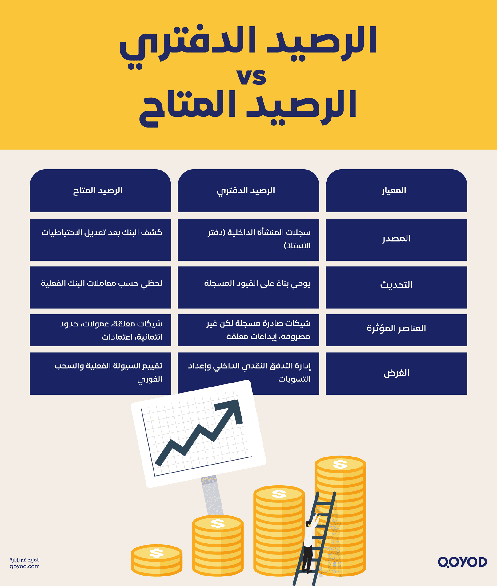 ما الفروقات المحاسبية بين الرصيد الدفتري والرصيد المتاح