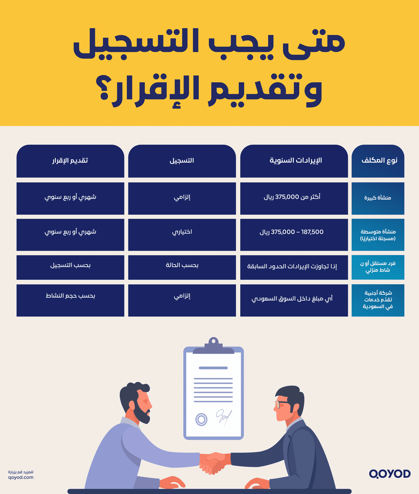 متى يجب التسجيل وتقديم الإقرار؟